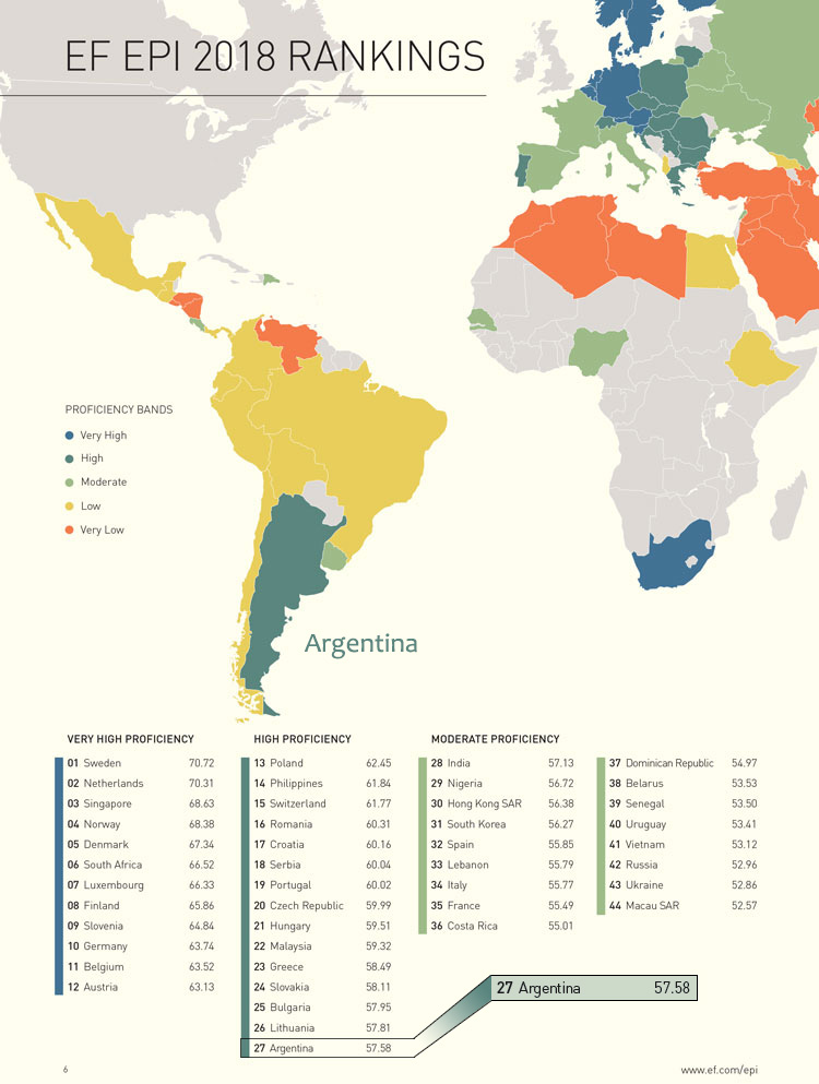 Argentina - The highest english level in Latin America by EF EPI 2018 Rankings